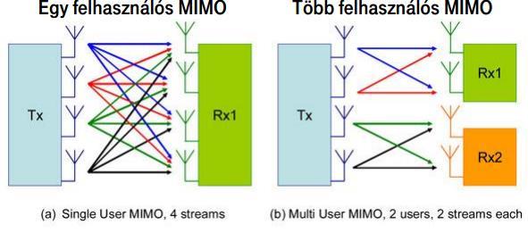 LTE MIMO MIMO: adatsebesség növelése az adatküldés párhuzamosításával MIMO: Multiple In, Multiple Out Több antenna a bázisállomásban és a készülékekben is Ugyanaz a frekvencia és idő, de más