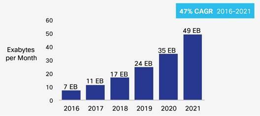 1 EB = 1000 PB = 1 000 000 TB http://www.cisco.