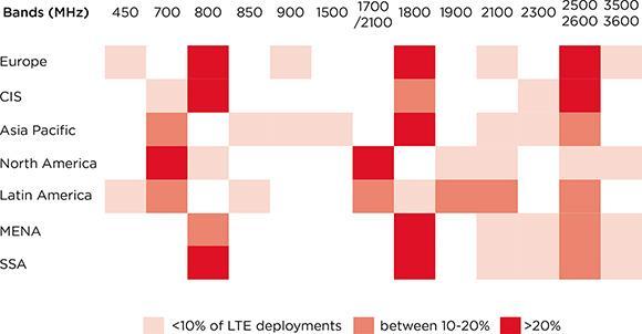 LTE világszerte Ami fontos: különböző frekvenciák és azok támogatása a készülékekben