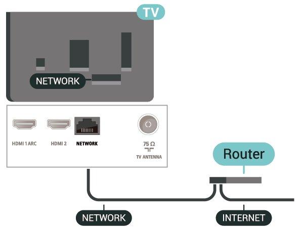 43"-os készülékek esetén Csatlakozás hálózathoz (4022-es, 4032-es, 4132-es és 4232-es sorozatok) A TV-készülék Internetre való csatlakoztatásához internetkapcsolattal rendelkező hálózati router