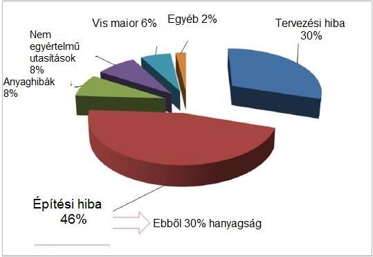 A hibák típusainak megoszlása Forrás: Soenke: Quality improvement with