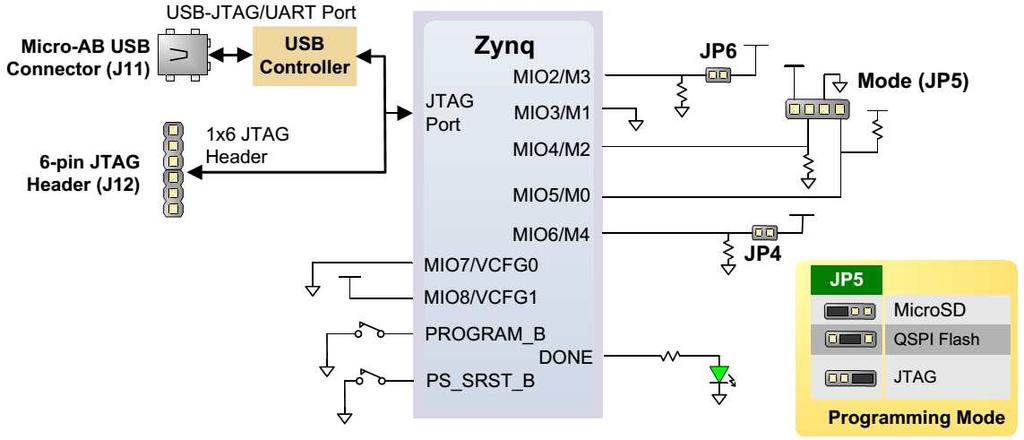 Programozhatóság Konfigurálhatóság/Programozhatóság lehetőségei: 1. USB JTAG/UART interfész (J11), 2.