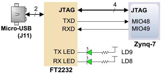 USB-UART FTDI USB-UART híd (J11): FT2232HQ típus USB <-> soros UART csomag kontroll Protokoll beállítások: 115200