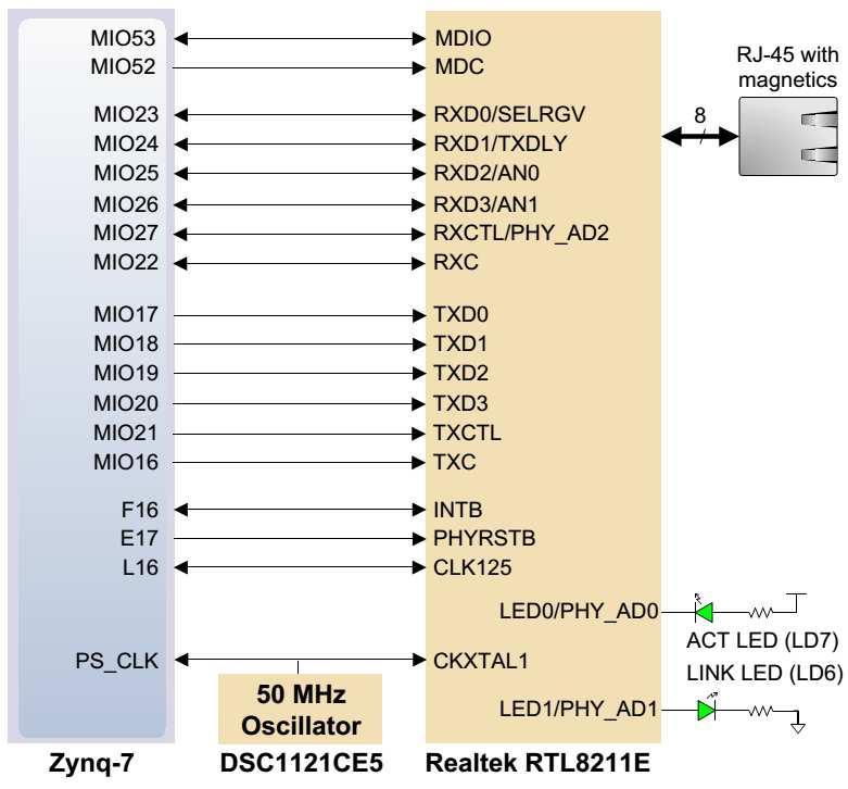 Ethernet vezérlő Realtek RTL8211E-VL PHY :