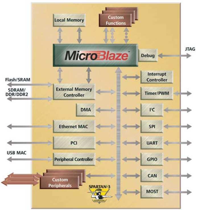 MicroBlazeszoft-processzormag Beágyazható processzor* RISC utasítás készlet architektúra 32-bites szoft-processzor mag 133+ MHzórajel (PLB busz) Harvard blokk-architektúra Kis fogyasztás: ~ mw/mhz