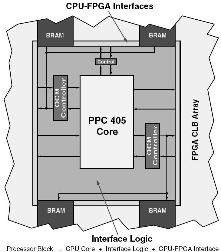 PowerPC-Hard-processzormag IBM PowerPC 405/450 blokk jellemzői: RISC utasítás készlet architektúra 32-bites Hard-processzor mag Beágyazott 400+ MHz Harvard blokk-architektúra (ma ~650 MHz Virtex6
