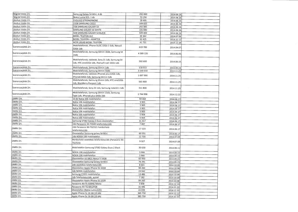 Nógrád Volán Zrt. Samsung Galaxy S4 Mini, 4 db 292 000 2014.06.26 Nógrád Volán Zrt. Nokia Lumia 925, 1 db 73 150 2014.06.2 6 Jászkun Volán Zrt. EVOLVEO STRONGPHONE 18 495 2014.06.2 6 Jászkun Volán Zrt. 15DB SAMSUNG C3322 199 605 2014.
