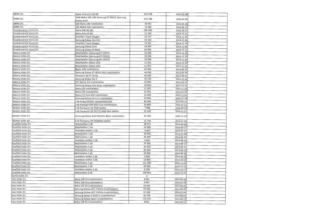 DMRV Zrt. Apple iphone 6 128 GB 213 378 2015.01.08, DMRV Zrt. 24db Nokia 106, 2db Samsung GT 55610, Samsun g Galaxy Ace3 222 598 2014.04.0 9 DMRV Zrt. 3db Nokia 106 mobiltelefon 19 291 2014.05.
