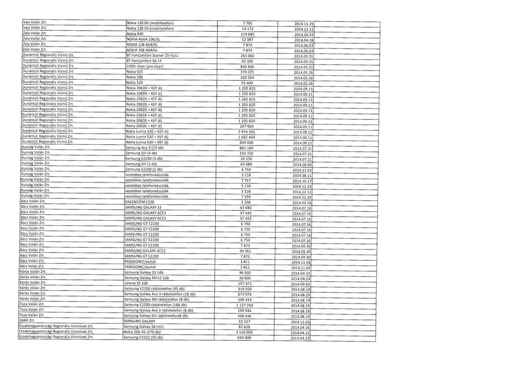 Vasi Volán Zrt. Nokia 130 DS (mobiltelefon) 7 795 2014.11.2 5 Vasi Volán Zrt. Nokia 130 DS (mobiltelefon) 14172 2014.12.12 Zala Volán Zrt. Nokia 930 119 685 2014,10,2 2 Zala Volán Zrt.