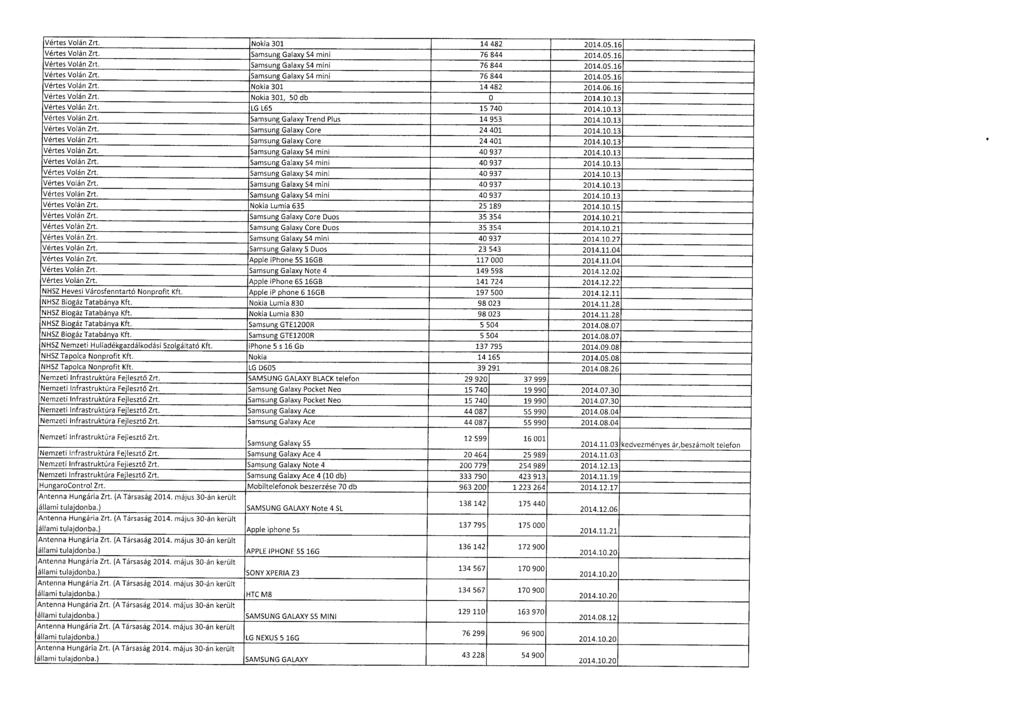 Vértes Volán Zrt. Nokia 301 14 482 2014.05.1 6 Vértes Volán Zrt. Samsung Galaxy S4 mini 76 844 2014.05.1 6 Vértes Volán Zrt. Samsung Galaxy 54 mini 76 844 2014.05.1 6 Vértes Volán Zrt. Samsung Galaxy 54 mini 76 844 2014.05.1 6 Vértes Volán Zrt. Nokia 301 14 482 2014.06.