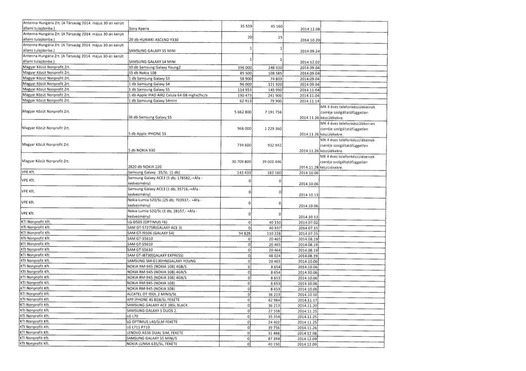 Antenna Hungária Zrt. (A Társaság 2014. május 30-án kerül t állami tulajdonba.) Sony Xperia 35 559 45 160 2014.12.08 Antenna Hungária Zrt. (A Társaság 2014. május 30-án kerül t állami tulajdonba.) 20 db HUAWEI ASCEND Y330 20 25 2014.