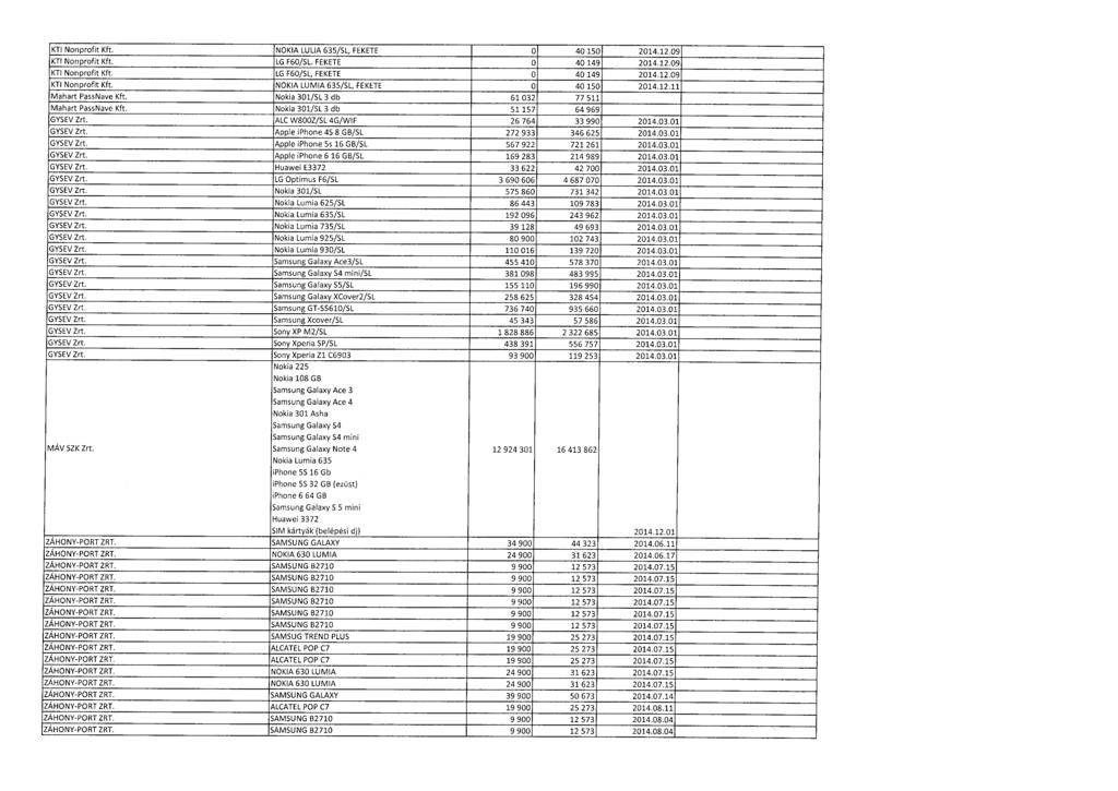 KTI Nonprofit Kft. NOKIA LULIA 635/SL, FEKETE 0 40 150 2014.12.0 9 KTI Nonprofit Kft. LG F60/SL. FEKETE 0 40 149 2014.12.0 9 KTI Nonprofit Kft. LG F60/SL, FEKETE 0 40149 2014.12.0 9 KTI Nonprofit Kft. NOKIA LUMIA 635/SL, FEKETE 0 40 150 2014.