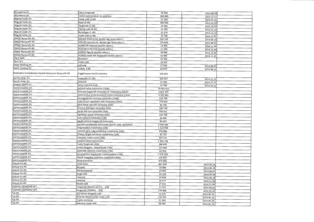 Nitrokémia Zrt Cetus forgószék 29 900 2014.08.0 4 Nitrokémia Zrt Irattári polcrendszer és szekrény 289 800 2014.12.1 1 Nógrád Volán Zrt. Irodai szék (2 db) 21 260 2014.07.25 Nógrád Volán Zrt.