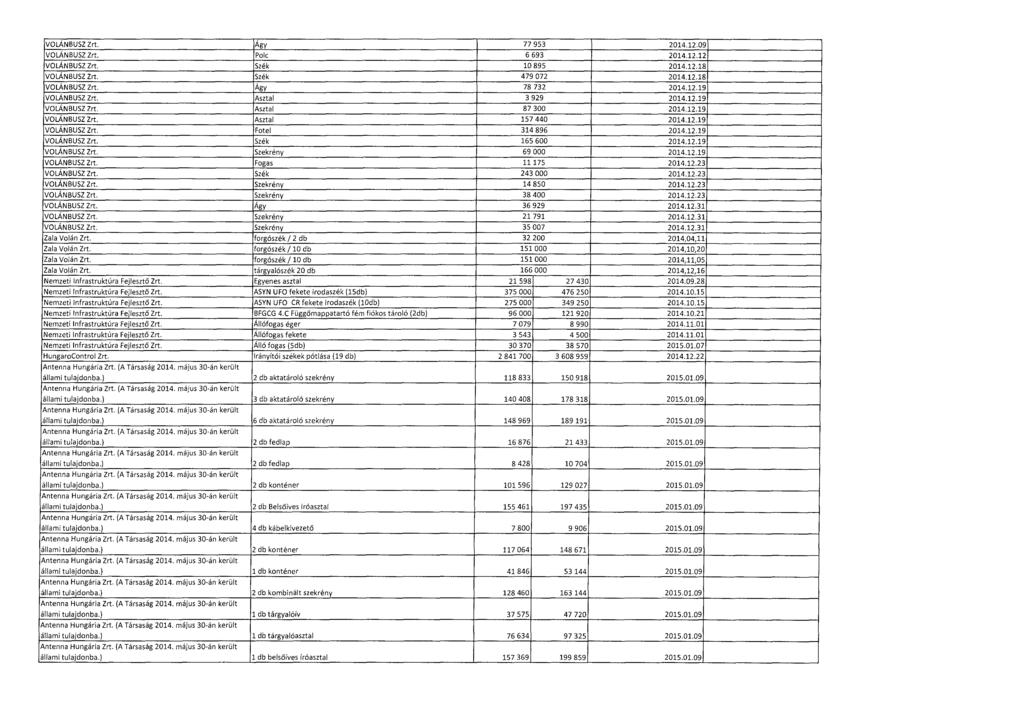 VOLÁNBUSZ Zrt. Ágy 77 953 2014.12.09 VOLÁNBUSZ Zrt. Polc 6 693 2014.12.1 2 VOLÁNBUSZ Zrt. Szék 10 895 2014.12.1 8 VOLÁNBUSZ Zrt. Szék 479 072 2014.12.1 8 VOLÁNBUSZ Zrt. Ágy 78 732 2014.12.1 9 VOLÁNBUSZ Zrt.