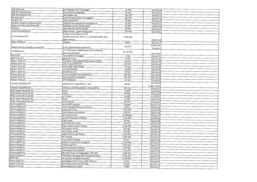 ATEVSZOLG Kft. Deli Optiplex 760 D számítógép 26 900 2014.05.2 8 Gálfi Béla Nonprofit Kft. Szünetmentes tápegység 25 400 2014.05.1 5 Gálfi Béla Nonprofit Kft. Számítógép 2 db 156 210 2014.06.