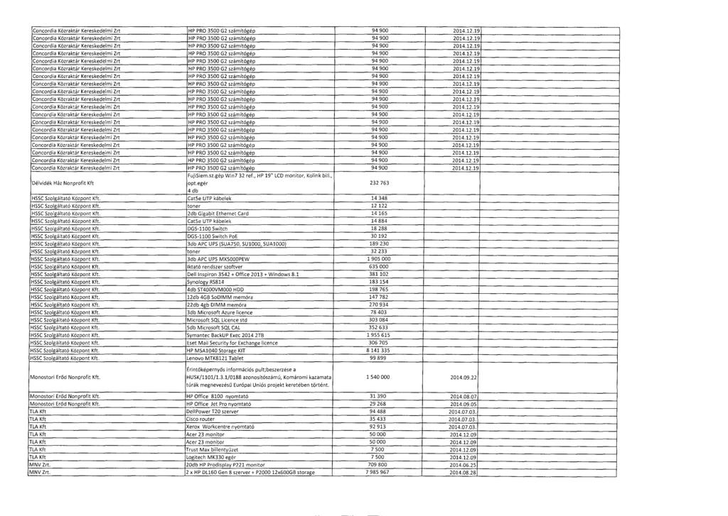 Concordia Közraktár Kereskedelmi Zrt HP PRO 3500 G2 számítógép 94 900 2014.12.1 9 Concordia Közraktár Kereskedelmi Zrt HP PRO 3500 G2 számítógép 94 900 2014.12.1 9 Concordia Közraktár Kereskedelmi Zrt HP PRO 3500 G2 számítógép 94 900 2014.12.1 9 Concordia Közraktár Kereskedelmi Zrt HP PRO 3500 G2 számítógép 94 900 2014.12.1 9 Concordia Közraktár Kereskedelmi Zrt HP PRO 3500 G2 számítógép 94 900 2014.12.19 Concordia Közraktár Kereskedelmi Zrt HP PRO 3500 G2 számítógép 94 900 2014.