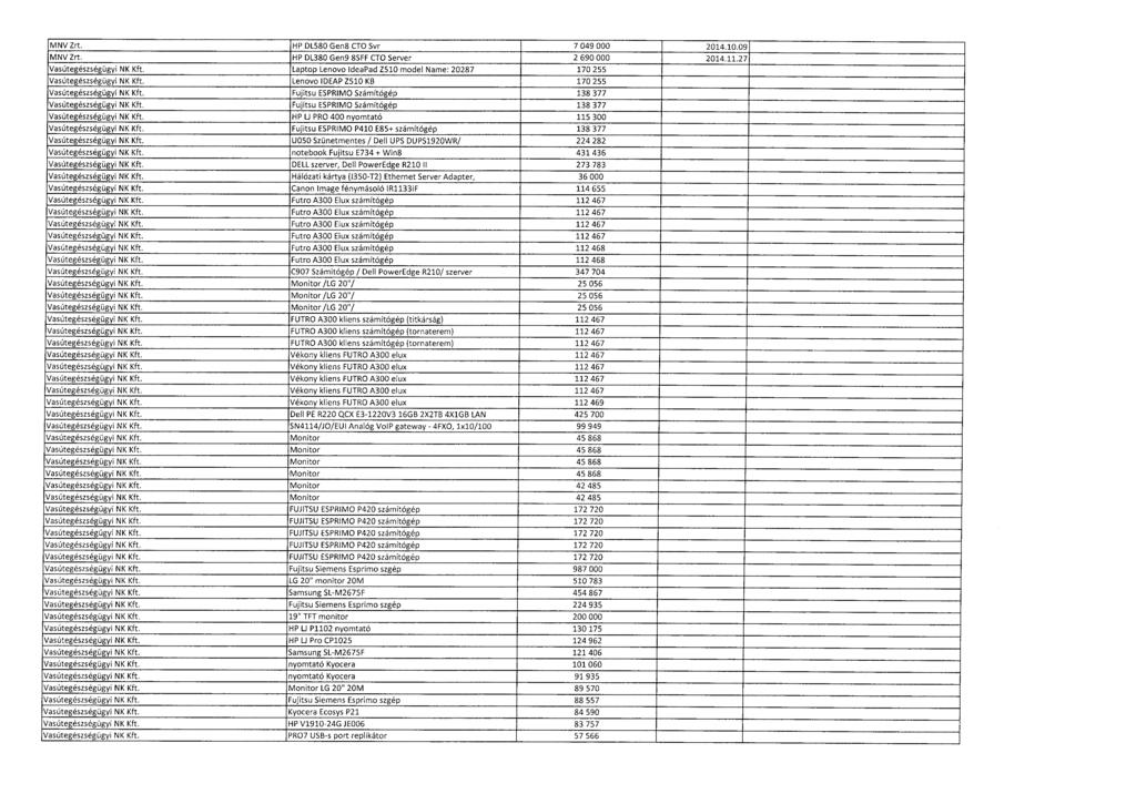 MNV Zrt. HP DL580 Genfi CTO Svr 7 049 000 2014.10.0 9 MNV Zrt. HP DL380 Gen9 8SFF CTO Server 2 690 000 2014.11.2 7 Vasútegészségügyi NK Kft.