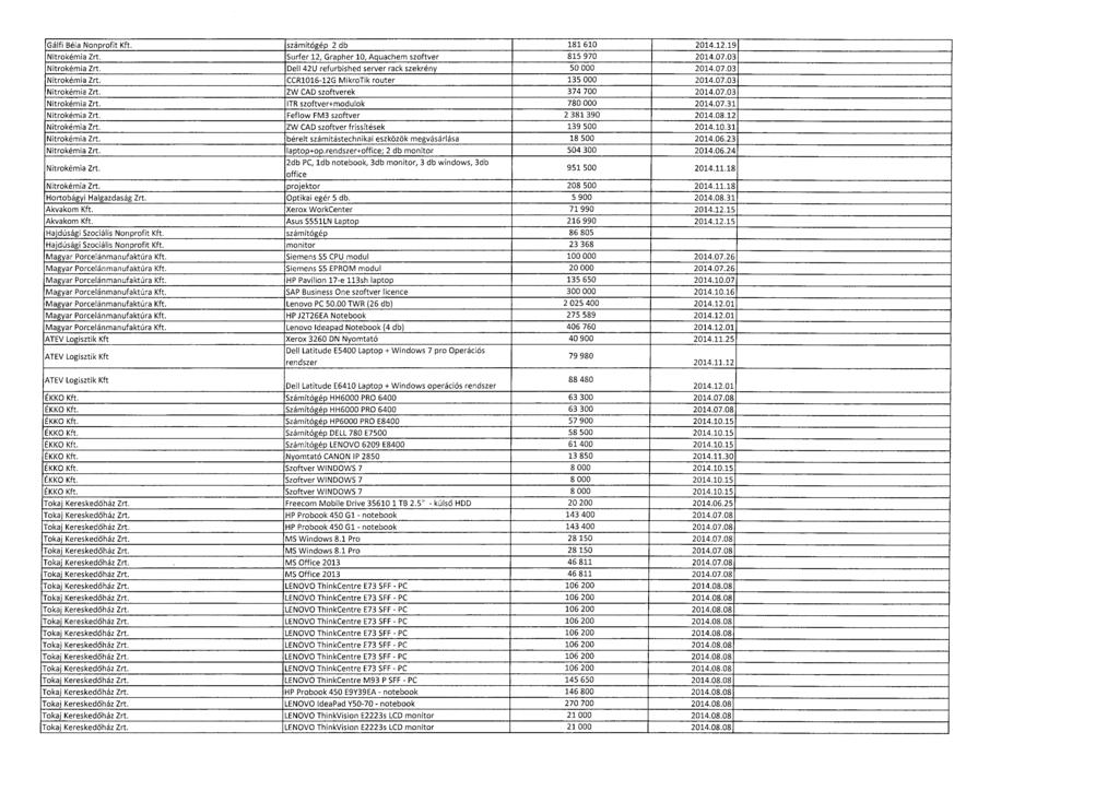 Gálfi Béla Nonprofit Kft. számítógép 2 db 181 610 2014.12.1 9 Nitrokémia Zrt. Surfer 12, Grapher 10, Aquachem szoftver 815 970 2014.07.0 3 Nitrokémia Zrt.