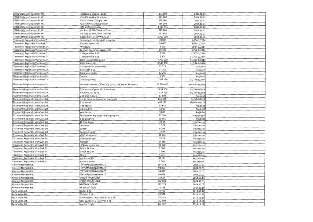 ERFO Közhasznú Nonprofit Kft. CorelDraw Graphics Suite 171 600 2014.10.0 1 ERFO Közhasznú Nonprofit Kft. Corel Draw Graphics Suite 171 600 2014.10.0 1 ERFO Közhasznú Nonprofit Kft. QuarkXPress 1OSingle user 559 000 2014.
