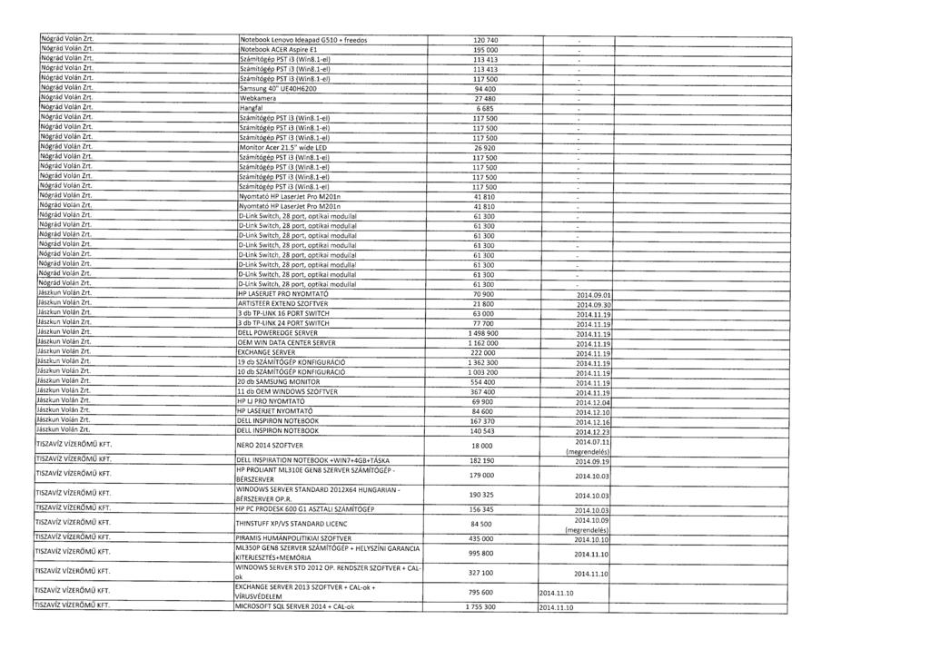 Nógrád Volán Zrt. Notebook Lenovo Ideapad G510 + freedos 120 740 Nógrád Volán Zrt. Notebook ACER Aspire El 195 000 - Nógrád Volán Zrt. Számítógép PST 3 (Win8.1-el) 113 413 - Nógrád Volán Zrt.