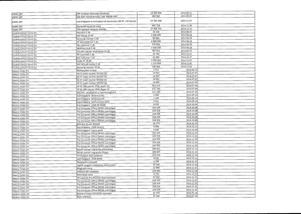 DMRV ZRT SAP rendszer fejlesztési feladatok 14 500 000 2014.09.1 1 DMRV ZRT 6db 4GB memóriamodul, 6db 300GB HDD 460 560 2014.09.22 DMRV ZRT számítógépek és tartozékainak beszerzése (90 PC +18 laptop) 24 782 598 2014.