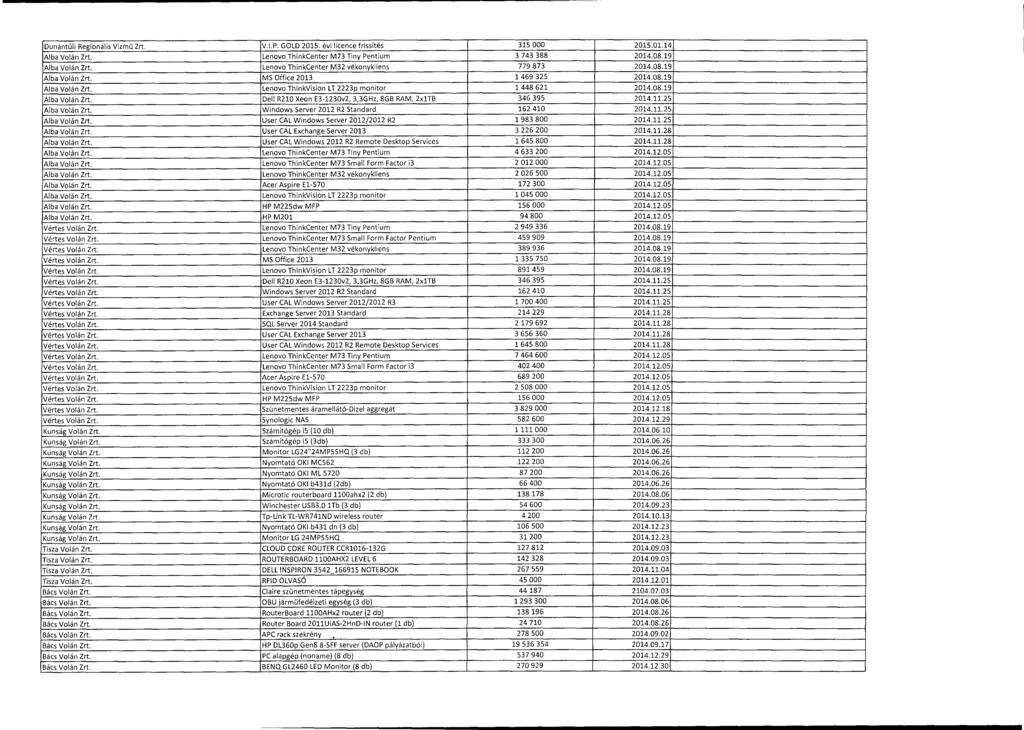 Dunántúli Regionális Vízm ű Zrt. V.I.P. GOLD 2015. évi licence frissítés 315 000 2015.01.1 4 Alba Volán Zrt. Lenovo ThinkCenter M73 Tiny Pentium 3 743 388 2014.08.1 9 Alba Volán Zrt.