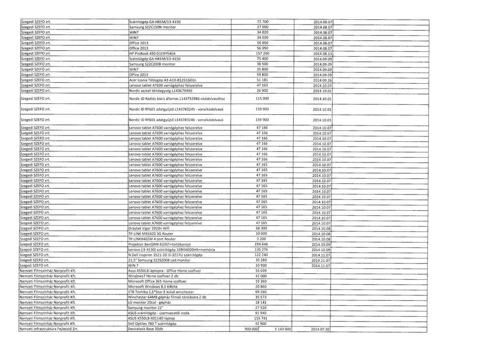 Szegedi SZEFO zrt. Számítógép GA-H81M/13-4150 72 700 2014.08.07 Szegedi SZEFO zrt, Samsung S22C150N monitor 27 000 2014.08.07 Szegedi SZEFO zrt. WIN7 34 020 2014.08.07, Szegedi SZEFO zrt.