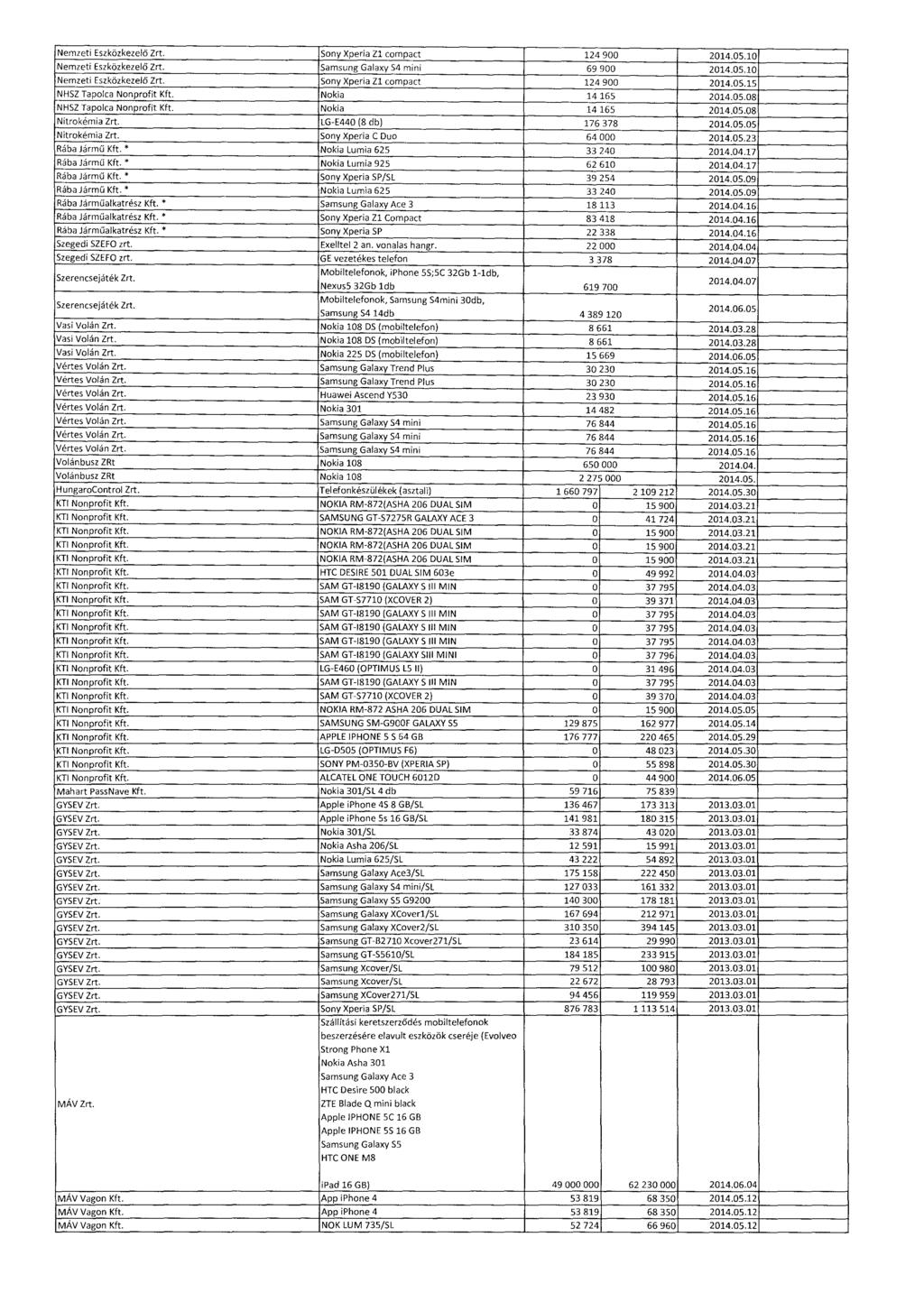 Nemzeti Eszközkezel ő Zrt. Sony Xperia Zl compact 124 900 2014.05.1 0 Nemzeti Eszközkezel ő Zrt. Samsung Galaxy S4 mini 69 900 2014.05.10 Nemzeti Eszközkezel ő Zrt.