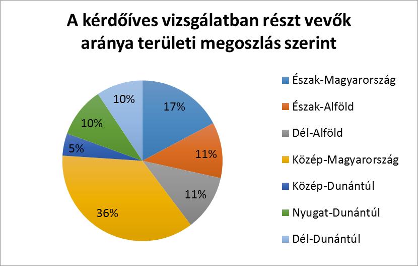 A kérdőíves felmérés esetében egy kiterjedt országos adatbázis összeállítása előzte meg a megkeresést, amely az összes magyarországi felsőoktatási intézmény hivatalosan közzétett elérhetőségeire