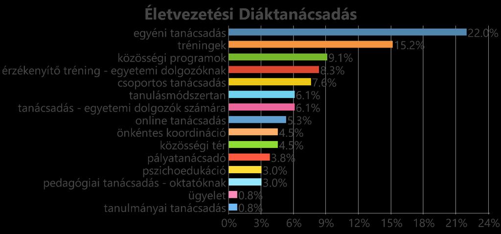 3.4. Az Életvezetési Tanácsadó szolgáltatásai, mint válasz a felsőoktatási lemorzsolódásra Az interjúk során feltérképeztük a szolgáltatások spektrumát, amit az Életvezetési Tanácsadó biztosít az