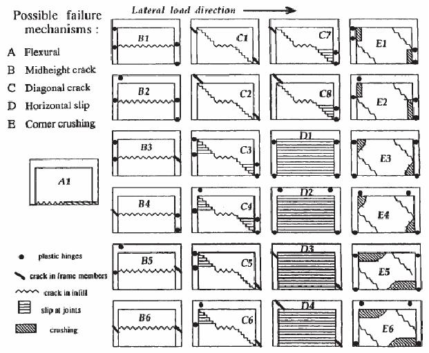 Shing és Mehrabi (2002) az egy szint magasságú és egyhajós vázkitöltő téglafallal merevített keretek legjellemzőbb tönkremeneteli módjait definiálták (4. ábra). 4.