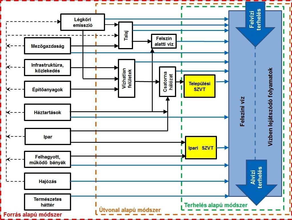 Az EQS direktívát hazai jogrendbe a felszíni vizek minősége védelmének szabályairól szóló 220/2004. (VII. 21.) Korm. rendelet ülteti át. Ezt a rendeletet 230/2010. (VIII. 18.) Korm. rendelettel egészíti ki az elsőbbségi és kiemelten veszélyes anyagok listájával (1.