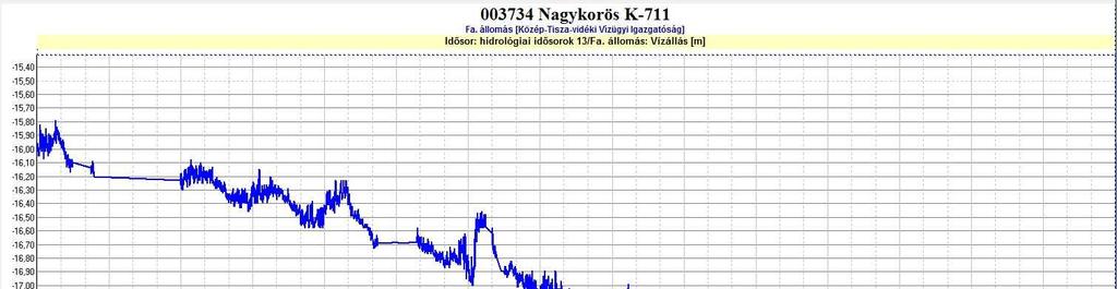 víztestekről van szó, ahol a monitoring hálózat nem fedi le a teljes területet, viszont több monitoring pont is jelentős lokális süllyedést mutat, ami jelzi a problémát.