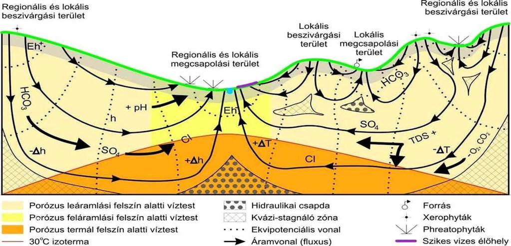 1-19. ábra: A medence területek elvi modellje Tóth József ábrája nyomán A sekély porózus és hegyvidéki víztestek általában egy-egy vízadót tartalmaznak, míg a porózus, a hegyvidéki és a porózus