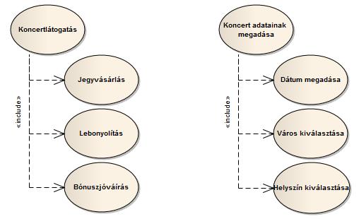 24 UML diagramok a gyakorlatban Függőségek funkcionalitások között A használati esetek és az üzleti folyamatok között is meghatározhatunk bizonyos függőségeket.