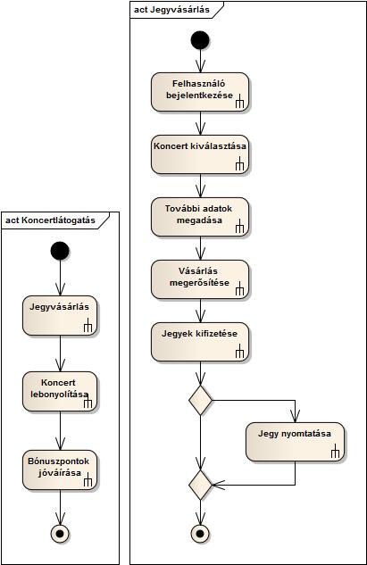 26 UML diagramok a gyakorlatban 5. A rendszer folyamatainak modellezése A rendszerek folyamatainak leírására az egyik lehetséges diagramtípus a tevékenységdiagram.