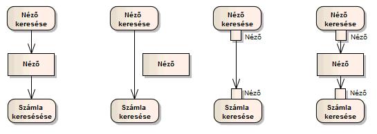 30 UML diagramok a gyakorlatban Az adatfolyam csomópontok jelölésére három alternatív lehetőség létezik: szabadállású, ilyenkor a tevékenységeket és az objektumfolyam-csomópontokat adatfolyam élt