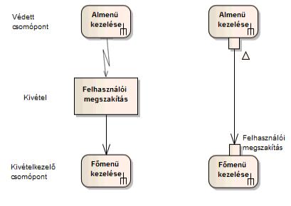 Egy diagramban ez a jelölés a következőképen néz ki: 5.10. ábra: Ugrójelek alkalmazása átfedő tevékenységfolyamok esetén Kivételek A kivételek kezelésére olyan esetben van szükség, ha pl.