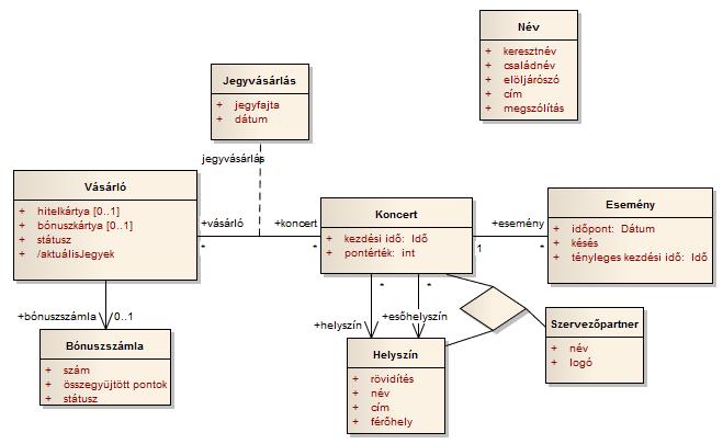 40 UML diagramok a gyakorlatban 6.2. ábra: Az osztályok attribútumai Az asszociációk és az attribútumok felcserélhetők, mindkettő egy mutató értéke lesz.