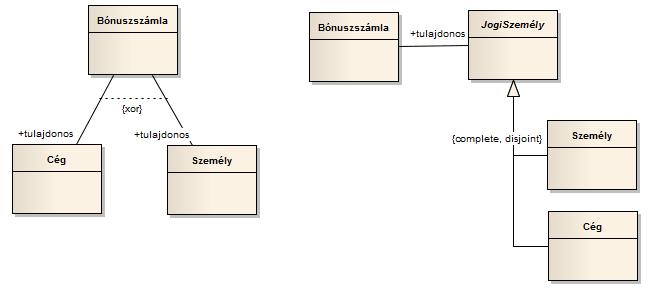 6. A rendszer logikai struktúrájának modellezése: osztályok, osztálydiagramok 43 A Belépőkártya, a Hitelkártya és a Bónuszkártya a Kártya osztály speciális esetei.