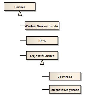 48 UML diagramok a gyakorlatban Speciális osztálydiagramok Taxonómia Az osztálydiagramok speciális esetei, amely az osztályok közötti öröklődés hierarchikus struktúráját mutatja meg.