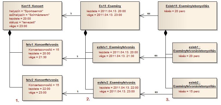 50 UML diagramok a gyakorlatban 7. Az osztálydiagramok megjelenése a szoftverfejlesztésben Objektumdiagramok Az osztálydiagramok a rendszer strukturális modellezésének alapkövei.