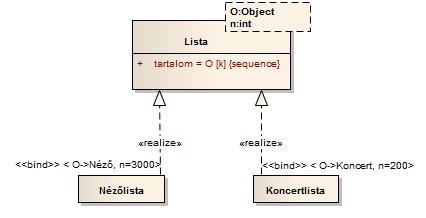 54 UML diagramok a gyakorlatban Sablonosztályok AZ UML-ben a sablonosztályok a programozási nyelvekben megismerhető parametrikus polimorfizmus egy formájának modellezésére alkalmasak. 7.5. ábra: A parametrikus polimorfizmus az UML-ben A Lista osztály egy sablon, amelyből példányokat lehet készíteni.