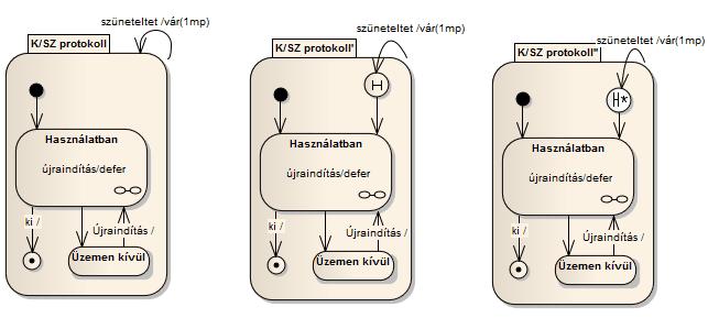 8. Objektumállapotok modellezése: állapotautomaták 63 A kliens/ szerver protokoll esetében ez úgy néz ki, hogy ha mindkét régió esemény nélkül lefut, akkor a használaton kívüli állapotba fut be a