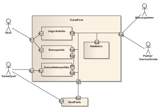 70 UML diagramok a gyakorlatban 9.3. ábra: A TF rendszer montázsdiagramja A 9.3. ábran látható csatlakozók az osztályok interakciós portjai.