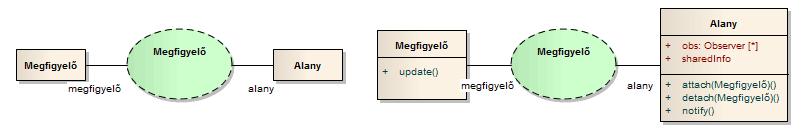 72 UML diagramok a gyakorlatban A megfigyelő minta általános sémája látható az alábbi ábrán, baloldalon. Ebben csak a résztvevők, és a mintában betöltött szerepköreik kerülnek feltüntetésre.