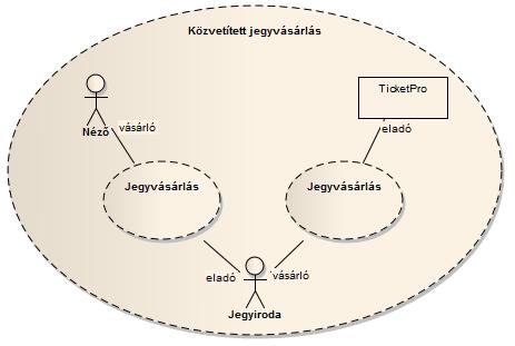 74 UML diagramok a gyakorlatban Kontextus együttműködés Még egy szinttel feljebb lépve a rendszer szintjén megvizsgálhatjuk az aktorok és a rendszerek közötti együttműködéseket.