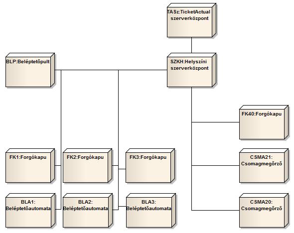 82 UML diagramok a gyakorlatban 10.12.