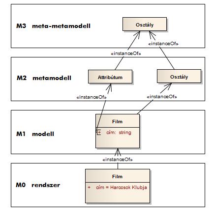 2. UML általános áttekintése 9 amelynek fejlesztése folyamtatos, a szoftvertervezési igényekkel lépést tartva többrétegű rendszermodellek kialakítását teszi lehetővé.