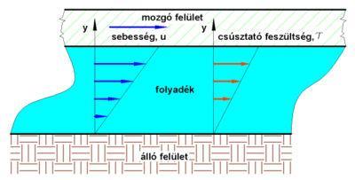 Newton szerint: F η : = ηa du dy dinamikai vagy abszolút viszkozitás